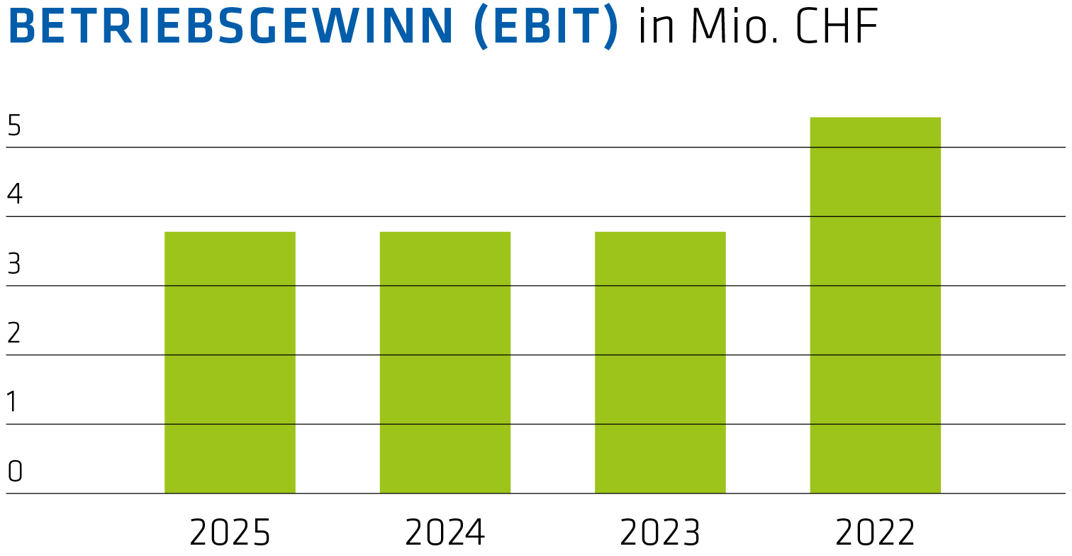 ebit grafik